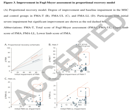 顯示FMA-T、FMA-UL和FMA-LL的比例恢復(fù)模型。根據(jù)PREP分析,在隨訪評估中,對照組預(yù)測預(yù)后較差的患者均未發(fā)現(xiàn)關(guān)于FMA-T、FMA-UL或FMA-LL重要的臨床差異性改變。相反,MSC組中約三分之一預(yù)測預(yù)后較差的患者為良好反應(yīng)者,F(xiàn)MA-T、FMA-UL和FMA-LL的重要臨床差異性改變分別為31.6%、26.3%和42.1%,其中MSC組FMA-LL反應(yīng)良好的比例明顯高于對照組(P<0.05)。在PREP II分析中也觀察到了類似的發(fā)現(xiàn)。這表明經(jīng)間充質(zhì)干細胞治療的患者整體運動功能恢復(fù)更好,尤其是下肢的運動功能恢復(fù)顯著優(yōu)于對照組,且具有統(tǒng)計學(xué)意義。 顯示FMA-T、FMA-UL和FMA-LL的比例恢復(fù)模型。