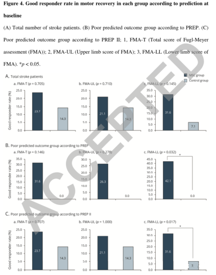 根據(jù)預(yù)測,各組運動恢復(fù)的良好響應(yīng)率 根據(jù)預(yù)測,各組運動恢復(fù)的良好響應(yīng)率