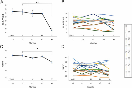 顯示BM-MSC治療前1個月以及治療后1、3和6個月的ALSFRS-R評分。