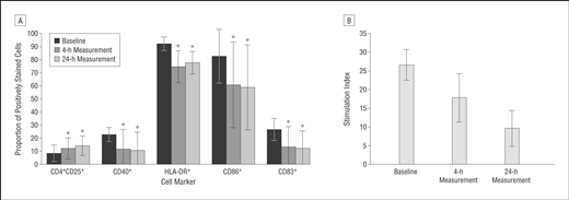 靜脈和鞘內(nèi)注射間充質(zhì)干細(xì)胞 (MSC) 對多發(fā)性硬化癥 (MS) 和肌萎縮側(cè)索硬化癥 (ALS) 患者的免疫學(xué)影響。