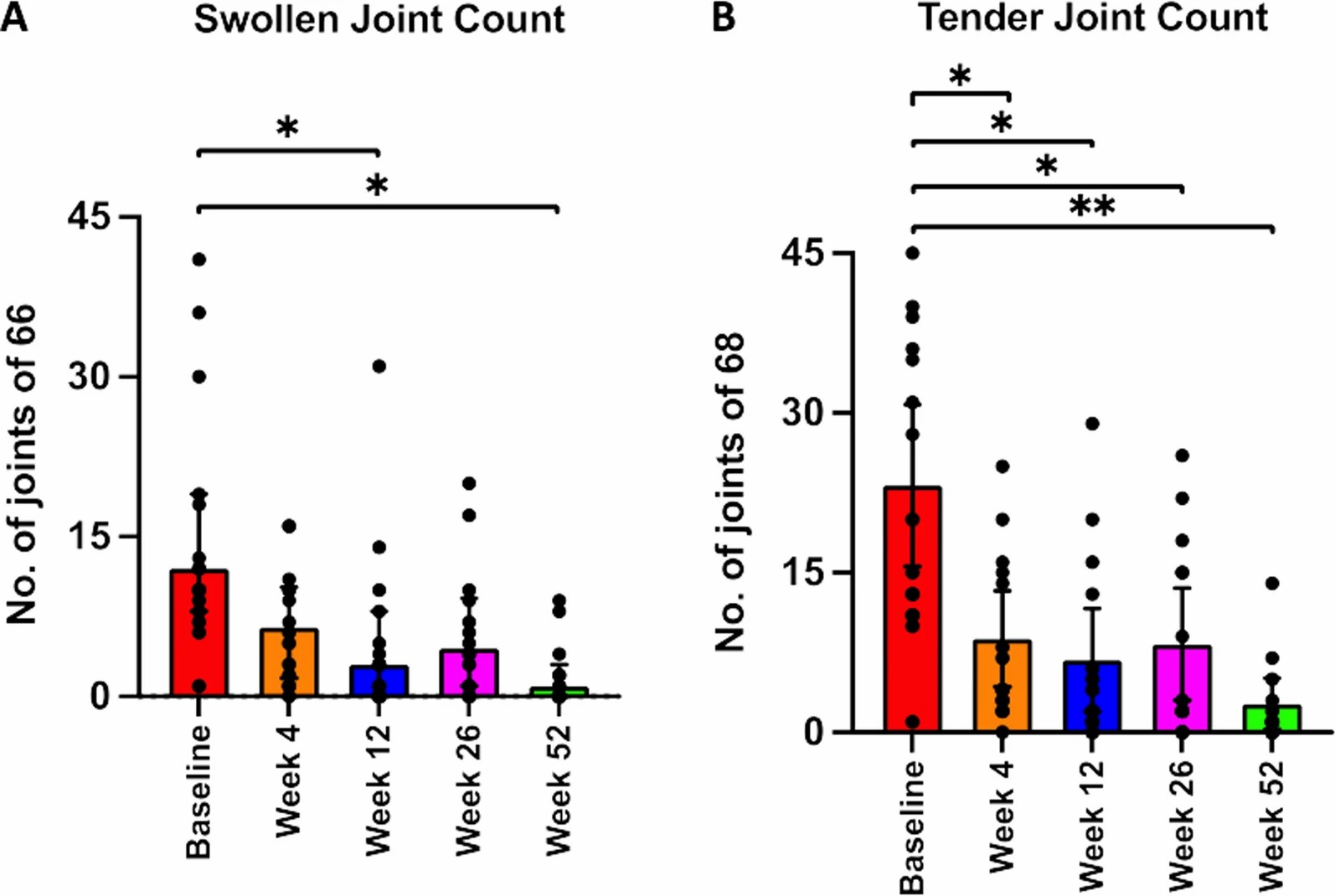 關(guān)節(jié)計數(shù)。與基線相比,腫脹關(guān)節(jié)計數(shù)在每次隨訪中均顯著減少。 關(guān)節(jié)計數(shù)。與基線相比,腫脹關(guān)節(jié)計數(shù)在每次隨訪中均顯著減少。