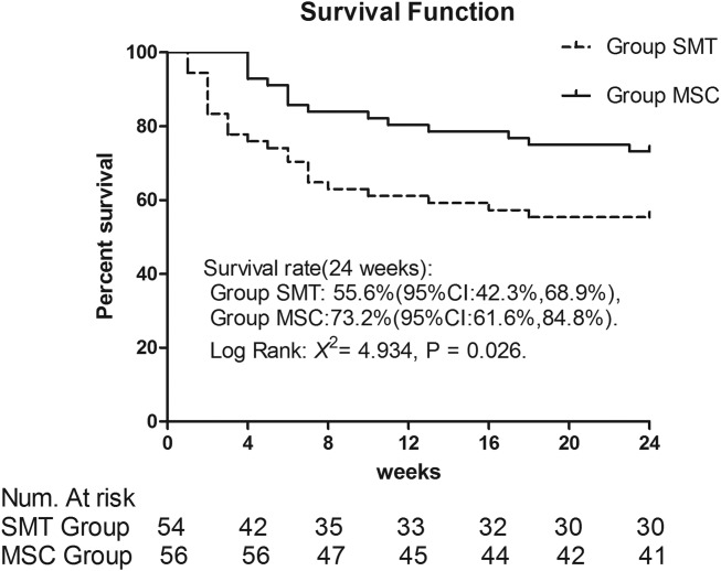 Kaplan-Meier 生存曲線。 Kaplan-Meier 生存曲線。