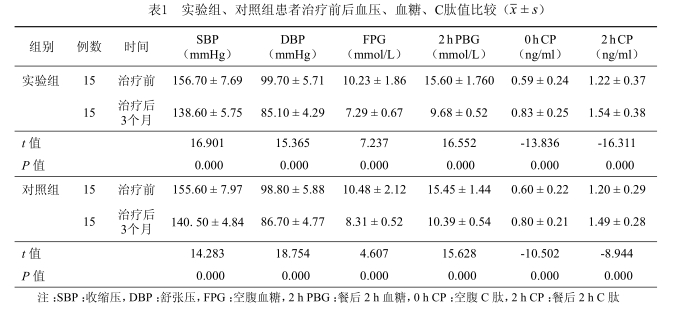 實(shí)驗(yàn)組、對(duì)照組患者治療前后血壓、血糖、C肽值比較