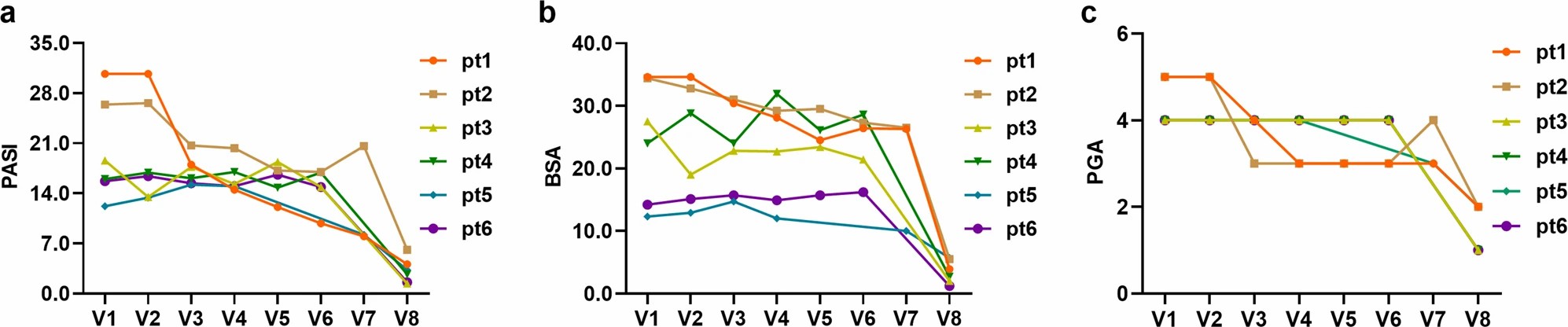 該圖顯示了6位響應者的三個結果測量指標，包括PASI評分、BSA和PGA。