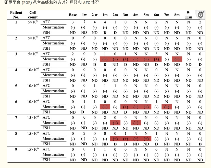 月經恢復評估 月經恢復評估