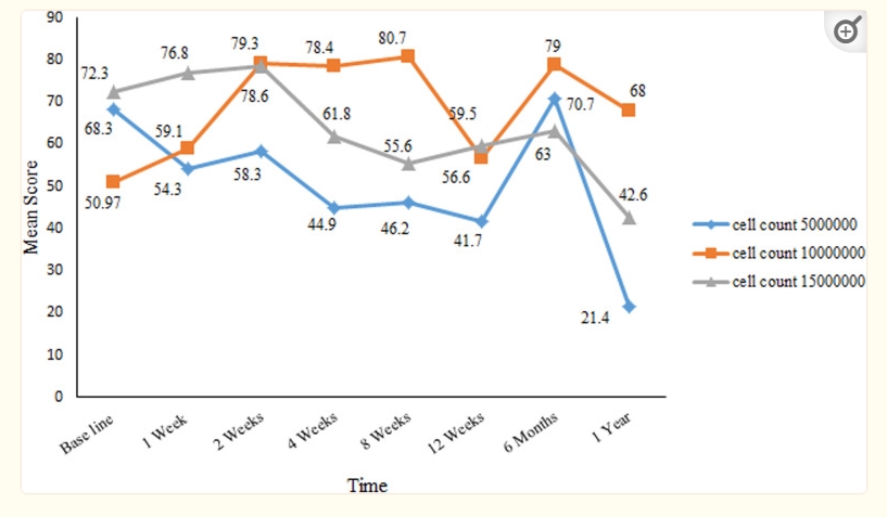 血清FSH水平評估 血清FSH水平評估