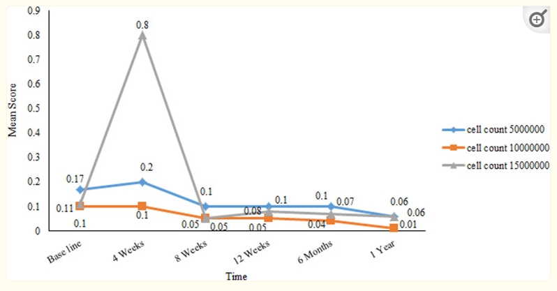 血清AMH水平評估 血清AMH水平評估