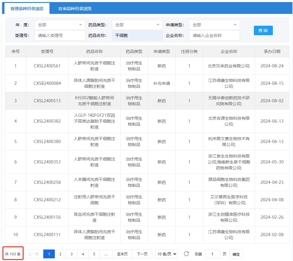 截至2024年09月2號(hào),?國(guó)內(nèi)共有103項(xiàng)干細(xì)胞藥物臨床試驗(yàn)申請(qǐng)獲得受理 截至2024年09月2號(hào),?國(guó)內(nèi)共有103項(xiàng)干細(xì)胞藥物臨床試驗(yàn)申請(qǐng)獲得受理