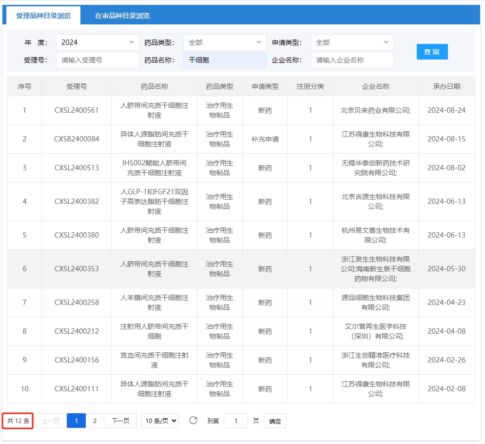 2024年1月1號(hào)到9月2號(hào)新增申報(bào)獲受理數(shù)量達(dá)到12項(xiàng) 2024年1月1號(hào)到9月2號(hào)新增申報(bào)獲受理數(shù)量達(dá)到12項(xiàng)