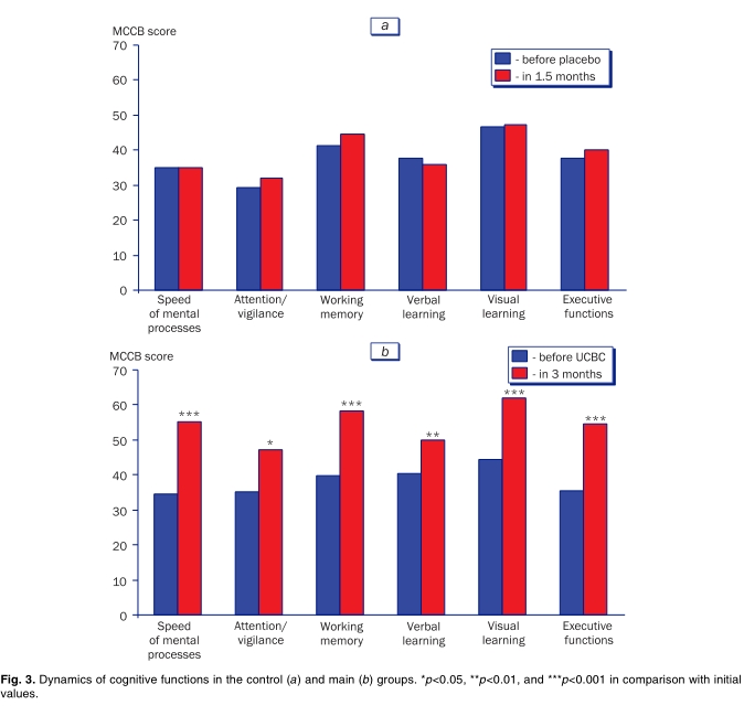 圖3.對照組(a)和主要組(b)的認知功能動態。