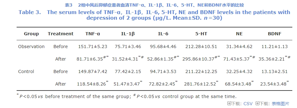 血清TNF-α、IL-1β、IL-6、5-HT、NE和BDNF水平的變化