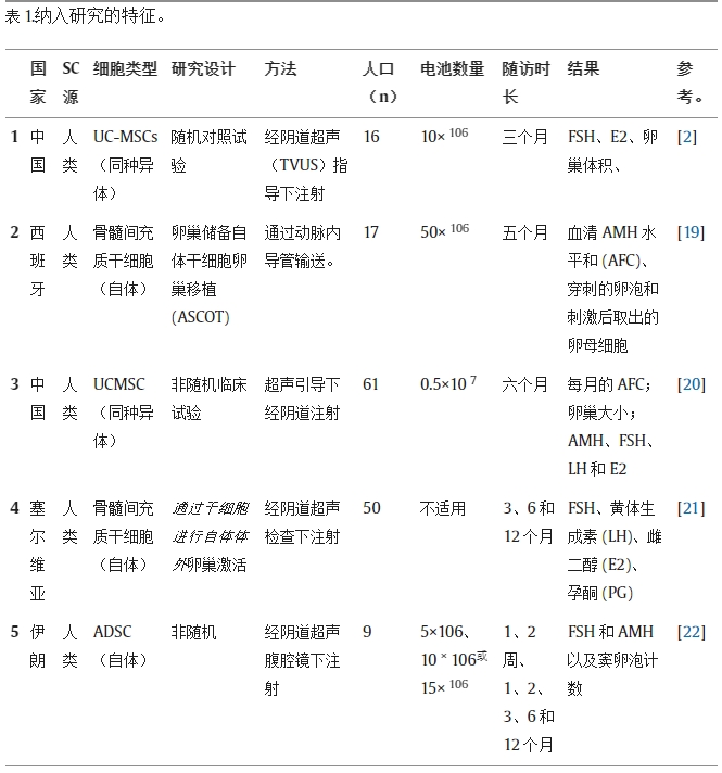 納入研究的特征 納入研究的特征