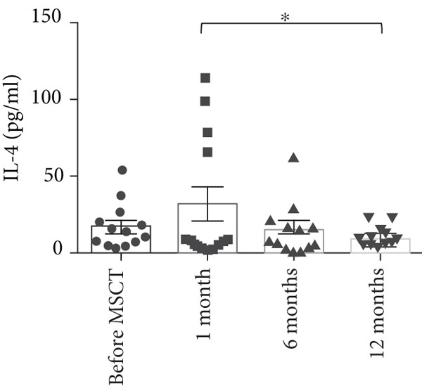 與間充質(zhì)干細(xì)胞注射前相比，注射后 IL-4 上清液水平?jīng)]有顯著改變。與 1 個(gè)月相比，12 個(gè)月時(shí)檢測(cè)到的 IL-4 上清液水平大幅下降