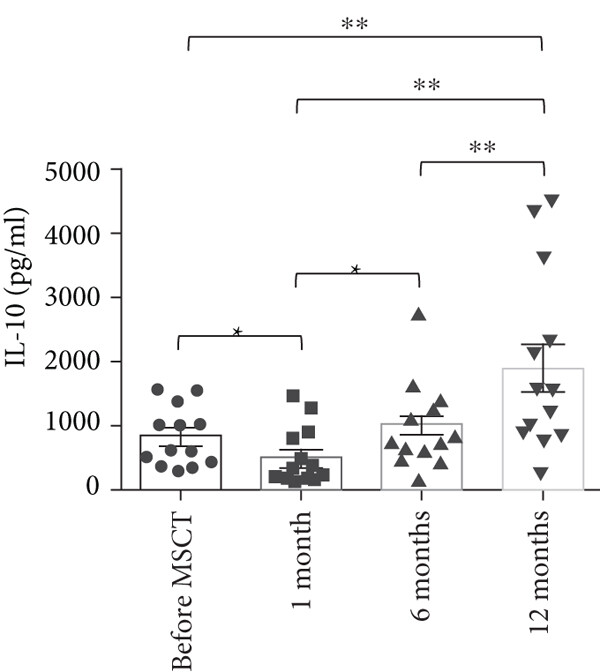 與間充質(zhì)干細(xì)胞注射前相比，注射后1個(gè)月，IL-10 上清液水平顯著降低，12 個(gè)月時(shí)顯著增加。進(jìn)一步觀察到，與 1 個(gè)月相比，6 個(gè)月時(shí) IL-10 上清液水平顯著增加。此外，與 1 個(gè)月和 6 個(gè)月相比，12 個(gè)月時(shí) IL-10 上清液水平顯著增加