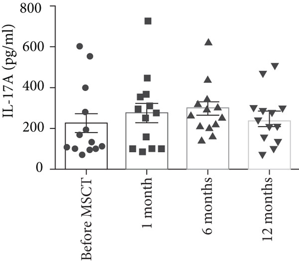 間充質(zhì)干細(xì)胞注射后，IL-17A 上清液水平 (平均值±SEM，MSCT 前 226.63±50.00 pg/ml，1 個(gè)月時(shí) 277.20±54.57 pg/ml，6 個(gè)月時(shí) 299.20±38.66 pg/ml，12 個(gè)月時(shí) 245.24±35.13 pg/ml)  