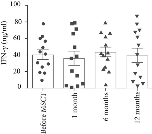 間充質(zhì)干細(xì)胞注射后 6 個(gè)月，上清液中的TNF-?α水平顯著降低。與 MSCT 前相比，1 個(gè)月和 12 個(gè)月時(shí)上清液中的 TNF-?α水平?jīng)]有顯著變化。此外，與 6 個(gè)月相比，12 個(gè)月時(shí)上清液中的 TNF-?α水平顯著增加