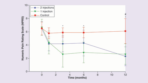 圖 2.數(shù)字疼痛評定量表。 圖 2.數(shù)字疼痛評定量表。