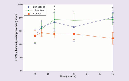 圖 3.膝關(guān)節(jié)損傷和骨關(guān)節(jié)炎結(jié)果評分疼痛改善分量表。 圖 3.膝關(guān)節(jié)損傷和骨關(guān)節(jié)炎結(jié)果評分疼痛改善分量表。