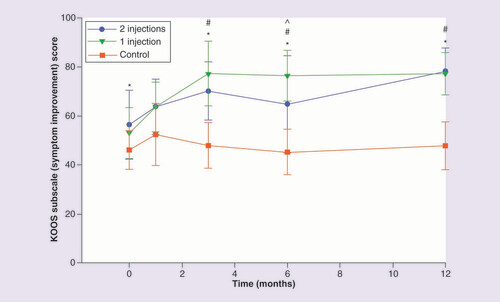 圖 4.膝關(guān)節(jié)損傷和骨關(guān)節(jié)炎結(jié)果評分疼痛改善分量表。 圖 4.膝關(guān)節(jié)損傷和骨關(guān)節(jié)炎結(jié)果評分疼痛改善分量表。