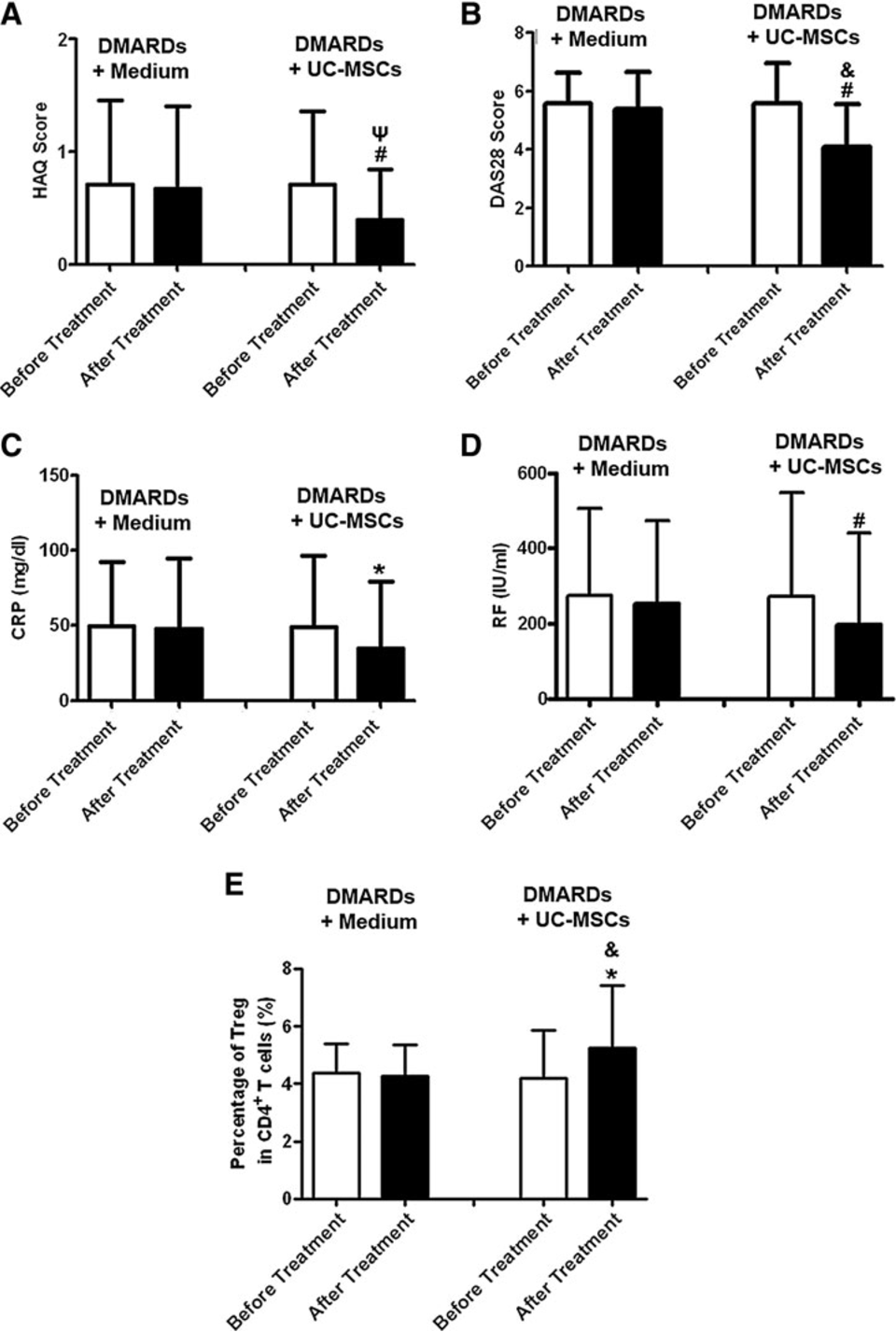 DMARDs加不含臍帶間充質(zhì)干細(xì)胞的培養(yǎng)基組與DMARDs加UC-MSCs組治療前后3個(gè)月健康評(píng)估問(wèn)卷(HAQ)、28關(guān)節(jié)疾病活動(dòng)度評(píng)分(DAS28)、CRP、RF及調(diào)節(jié)性T細(xì)胞評(píng)分比較。

 (A)評(píng)估HAQ評(píng)分；

(B)測(cè)定DAS28評(píng)分；

(C)評(píng)估血清CRP水平；

(D)測(cè)定血清RF水平；

(E)檢測(cè)CD4+CD25+Foxp3+調(diào)節(jié)性T細(xì)胞占CD4+T細(xì)胞的百分比。

白柱代表治療前數(shù)值，暗柱代表治療后數(shù)據(jù)。 *P < 0.05，治療前與治療后；#P < 0.01，治療前后；cP < 0.05，兩組治療后； &P < 0.01，兩組治療后。DMARDs 加培養(yǎng)基不含 UC-MSCs 組 n = 36；DMARDs 加 UC-MSCs 組 n = 58。CRP，C 反應(yīng)蛋白；RF，類風(fēng)濕因子。