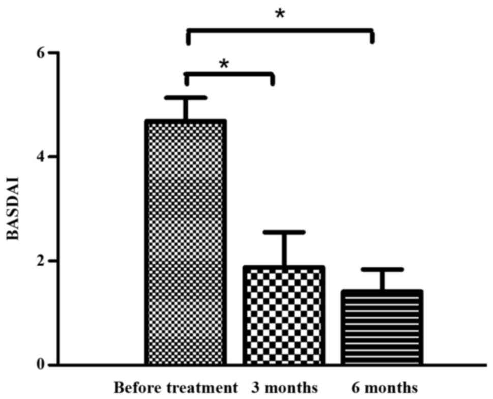 治療前后的BASDAI 評(píng)分。與對(duì)照組相比，治療后3 個(gè)月和6 個(gè)月的BASDAI 評(píng)分顯著降低。治療3 至6 個(gè)月期間患者的BASDAI 評(píng)分無顯著差異。 BASDAI，巴斯強(qiáng)直性脊柱炎疾病活動(dòng)指數(shù)。 *P<0.0