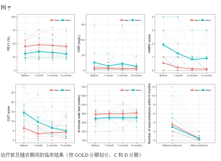 治療前及隨訪期間的臨床結果(按GOLD分期劃分，C和D分期)