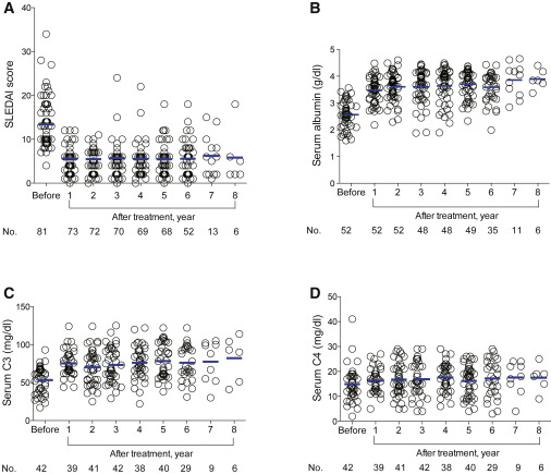 間充質(zhì)干細(xì)胞/基質(zhì)細(xì)胞移植前后的疾病活動(dòng)性和血清學(xué)變化 間充質(zhì)干細(xì)胞/基質(zhì)細(xì)胞移植前后的疾病活動(dòng)性和血清學(xué)變化