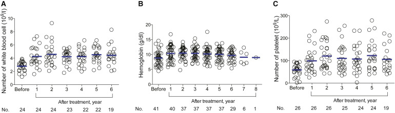 間充質(zhì)干細(xì)胞/基質(zhì)細(xì)胞移植前后血液學(xué)指標(biāo)變化 間充質(zhì)干細(xì)胞/基質(zhì)細(xì)胞移植前后血液學(xué)指標(biāo)變化