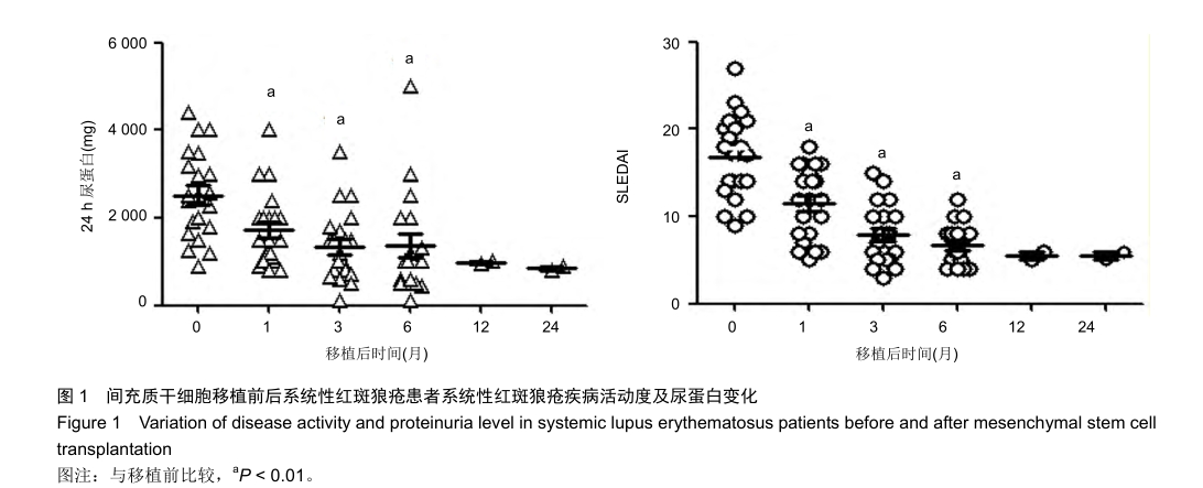 間充質(zhì)干細(xì)胞移植前后系統(tǒng)性紅斑狼瘡患者系統(tǒng)性紅斑狼瘡疾病活動(dòng)度及尿蛋白變化 間充質(zhì)干細(xì)胞移植前后系統(tǒng)性紅斑狼瘡患者系統(tǒng)性紅斑狼瘡疾病活動(dòng)度及尿蛋白變化