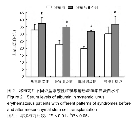 移植前后不同證型系統(tǒng)性紅斑狼瘡患者血漿白蛋白水平 移植前后不同證型系統(tǒng)性紅斑狼瘡患者血漿白蛋白水平