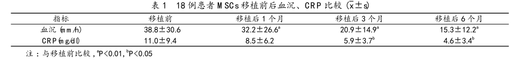 18例患者M(jìn)SCs移植前后血沉、CRP比較 18例患者M(jìn)SCs移植前后血沉、CRP比較