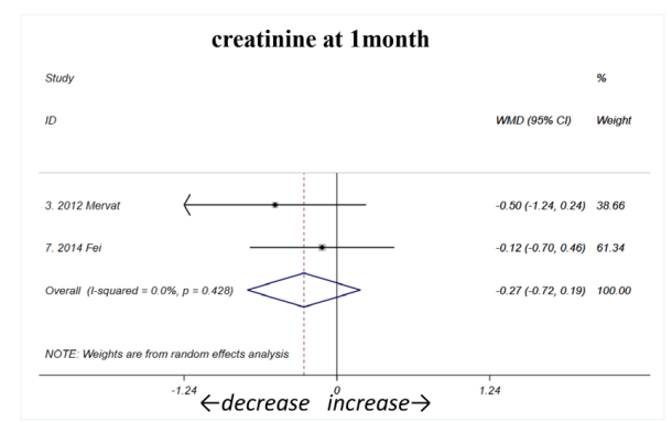 間充質(zhì)干細(xì)胞輸注后，肌酐在一個(gè)月時(shí)呈下降趨勢（如圖C1所示