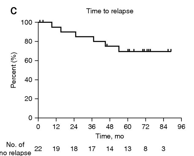 復(fù)發(fā)時間和總存活率的概率（見圖3C，圖3D）