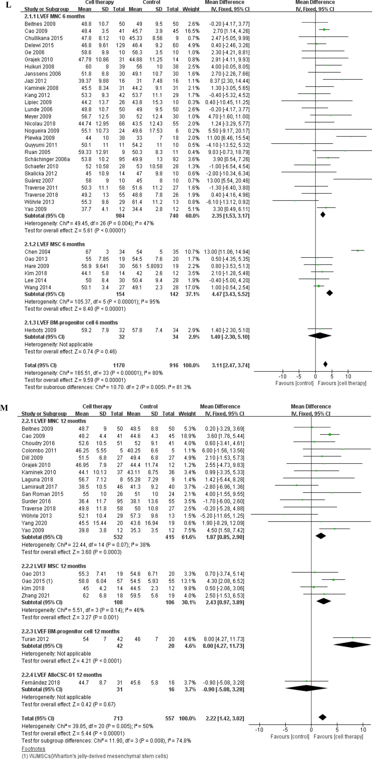 基于固定效應模型的LVEF、MACE和梗死面積差異的分析 基于固定效應模型的LVEF、MACE和梗死面積差異的分析