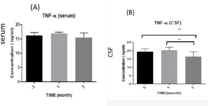 腫瘤壞死因子-α (TNF-α) 水平 腫瘤壞死因子-α (TNF-α) 水平