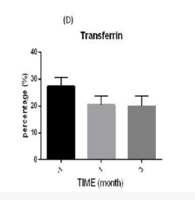 研究期間血清生化水平示意圖:(?D?) 轉鐵蛋白(百分比,%) 研究期間血清生化水平示意圖:(?D?) 轉鐵蛋白(百分比,%)