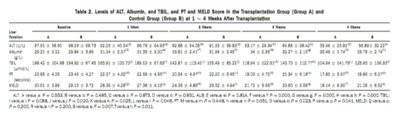 移植組（A組）與對(duì)照組（B組）移植后1～4周ALT、白蛋白、TBIL水平及PT、MELD評(píng)分