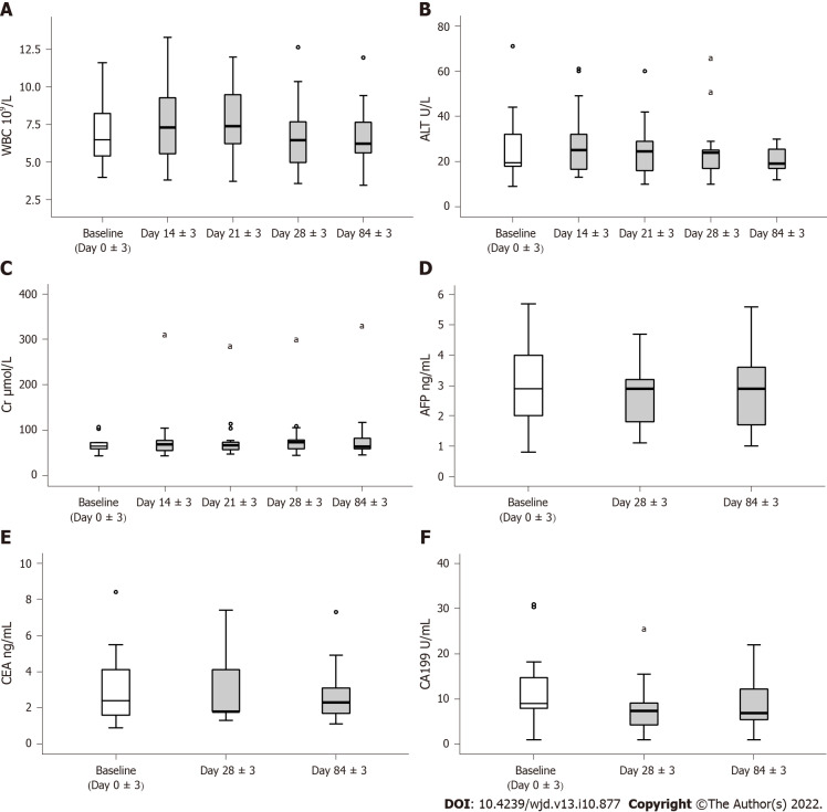 人臍帶血間充質(zhì)干細(xì)胞治療安全性評估。 A、C:白細(xì)胞、肝腎功能; B:丙氨酸氨基轉(zhuǎn)移酶 DF:腫瘤相關(guān)抗原。 人臍帶血間充質(zhì)干細(xì)胞治療安全性評估。
A、C:白細(xì)胞、肝腎功能;
B:丙氨酸氨基轉(zhuǎn)移酶
DF:腫瘤相關(guān)抗原。