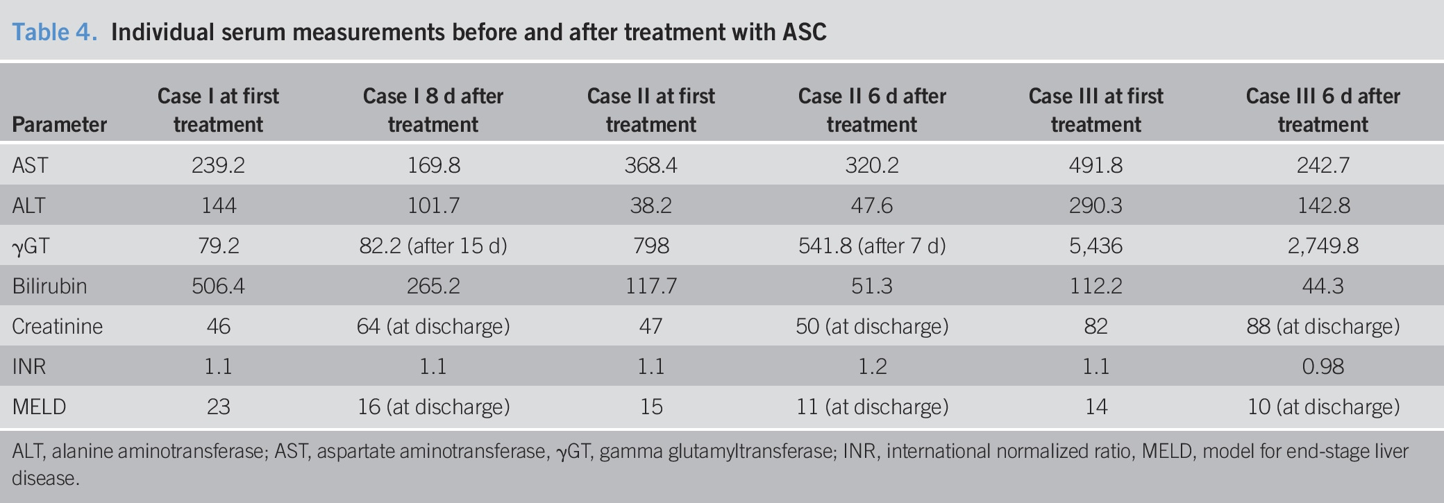 ASC治療前后個體血清測量 ASC治療前后個體血清測量