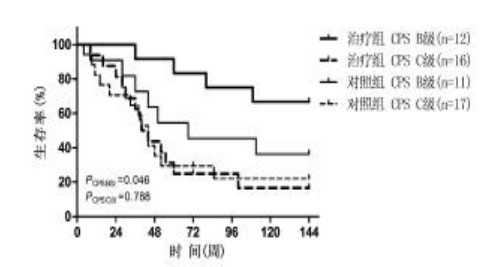生存率評估 生存率評估