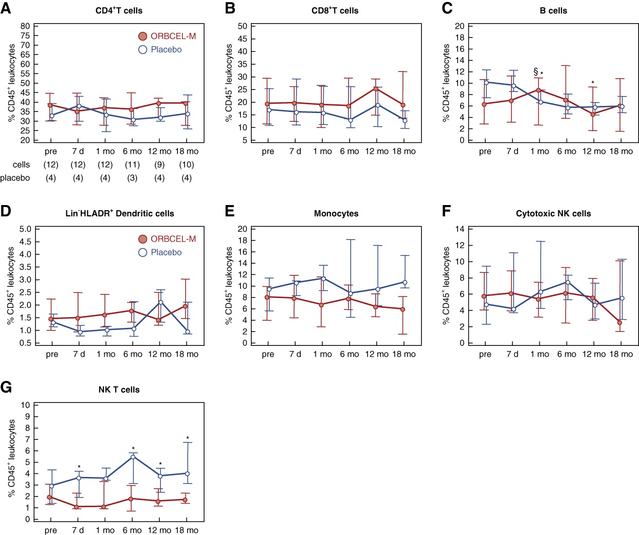 圖7：研究期間外周血白細(xì)胞的頻率。