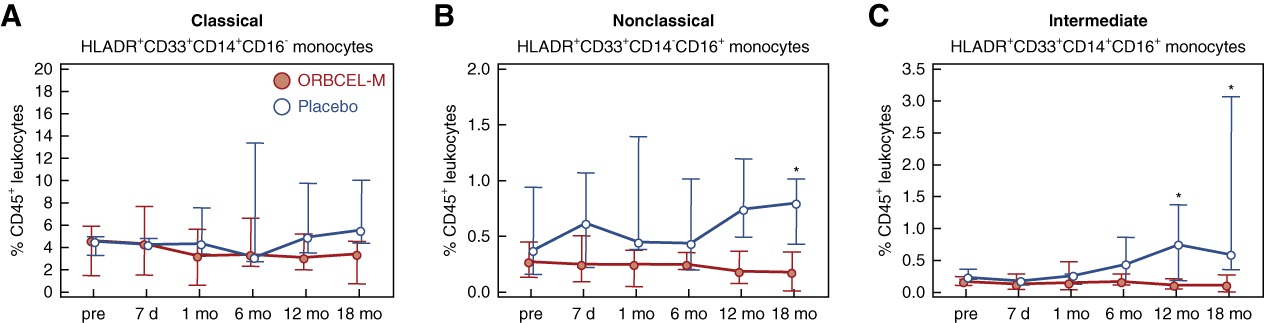 圖9：研究期間外周血單核細(xì)胞亞群的頻率。