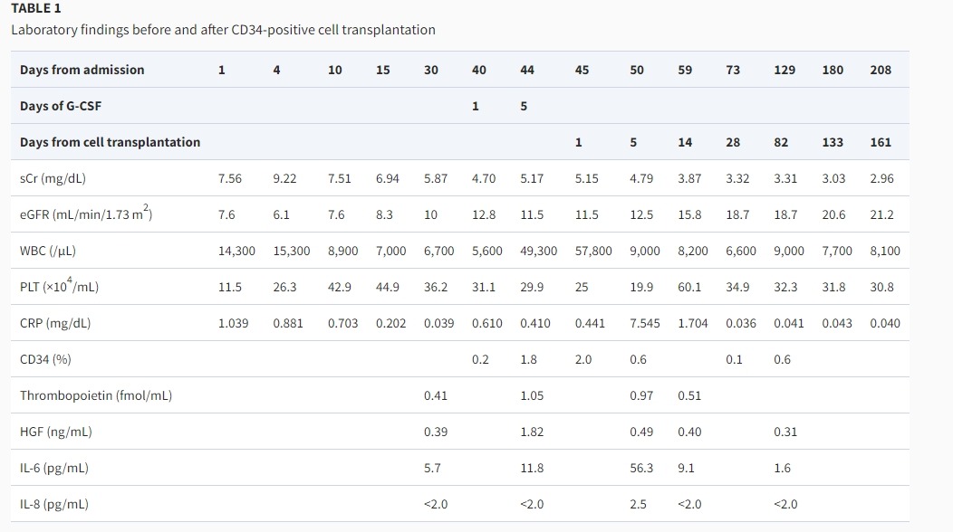 表1：CD34陽性細胞移植前后的實驗室檢查結果