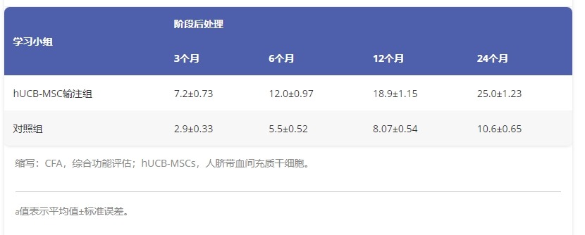 圖5:CFA總分變化 圖5:CFA總分變化