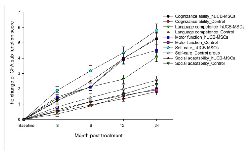 圖6:治療后3、6、12、24個月各功能區綜合功能評估(CFA)評分的變化。 圖6:治療后3、6、12、24個月各功能區綜合功能評估(CFA)評分的變化。