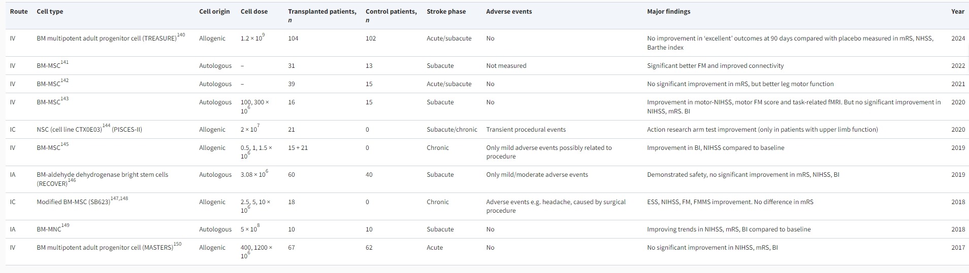 表1:最近完成的使用干細胞治療中風的臨床試驗結果精選 表1:最近完成的使用干細胞治療中風的臨床試驗結果精選