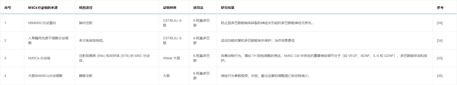 表5：研究列表顯示，通過各種途徑給予MSCs分泌組對帕金森病動物模型具有有益作用。