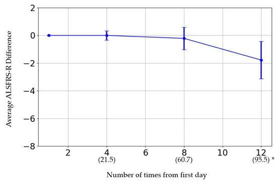 圖2：橫軸表示給藥次數(shù)。