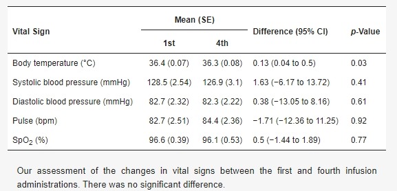 表1.?安全性結(jié)果（第一劑和第四劑前比較）。
