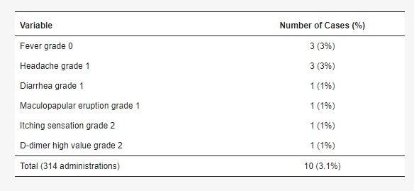 表3：不良反應(yīng)